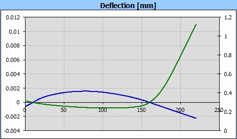 Shaft-design, deflection