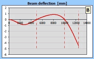 Beam deflection Beam deflection