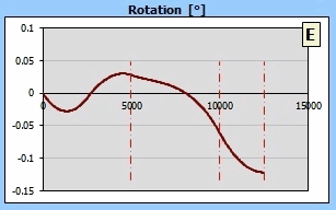 Beam rotation