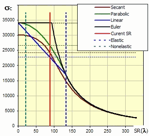 Teorie vzpěru - Euler, linear, secant, parabolic Teorie vzpěru - Euler, linear, secant, parabolic