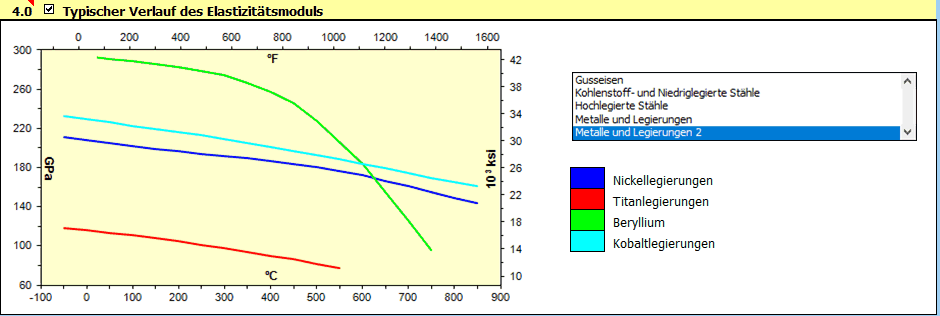 Elastizitätsmodul für die gegebene Temperatur