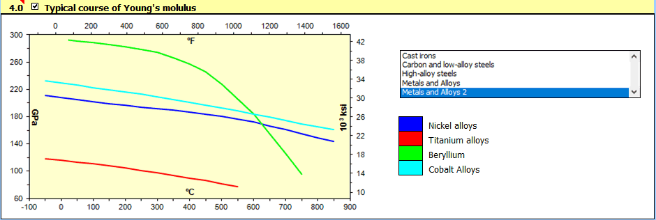 Modulus of elasticity for the given temperature