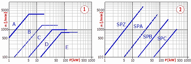 V-Belts - Recomended type of V-belt